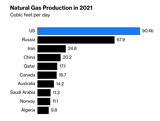 Paesi per produzione di gas naturale
